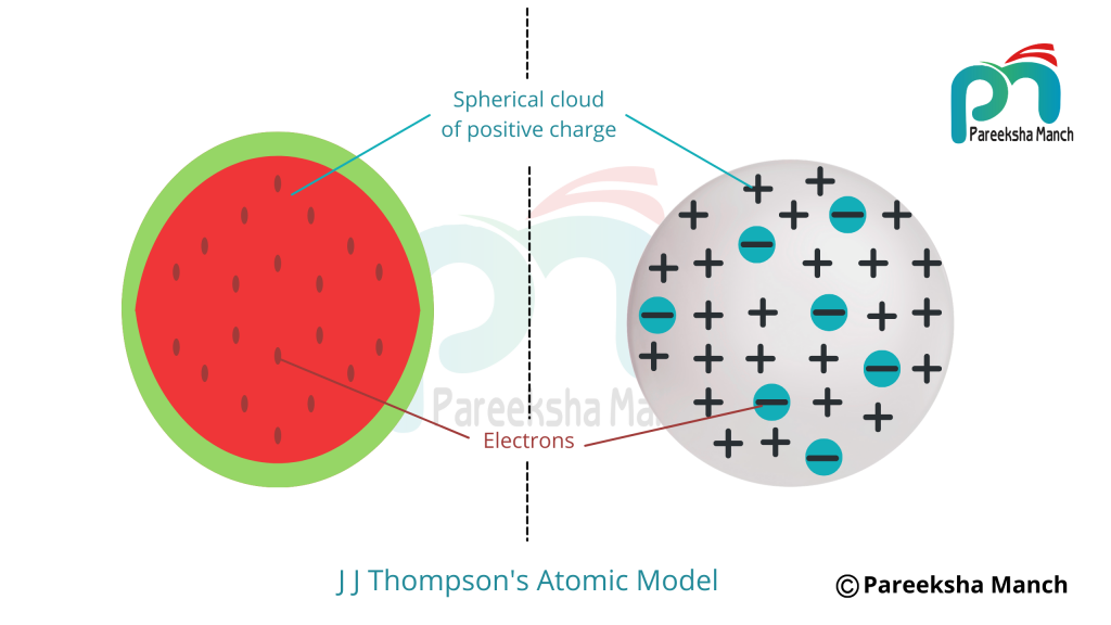 J J Thompson's Atomic Model